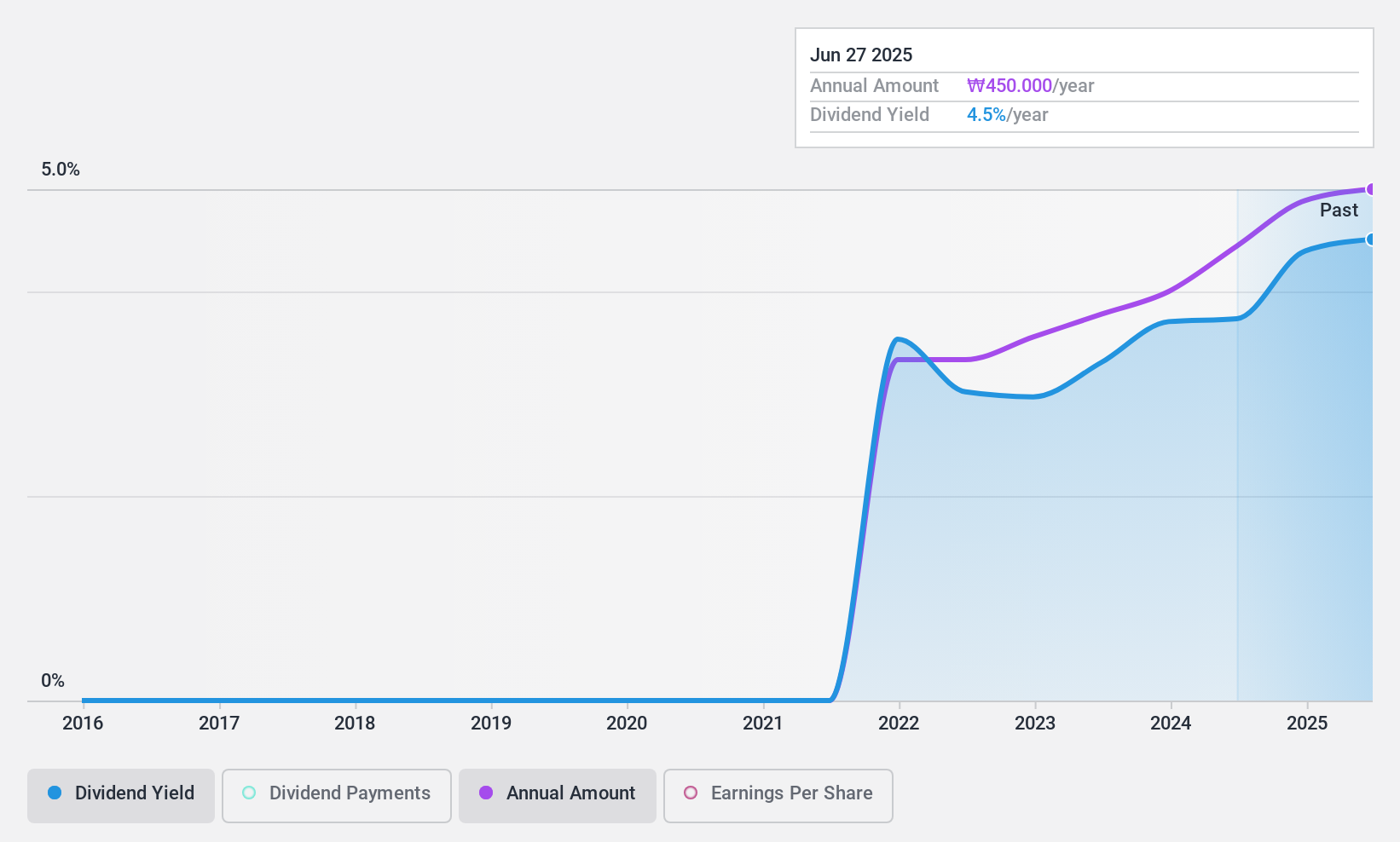 KOSDAQ:A049720 Dividend History as at Jun 2024