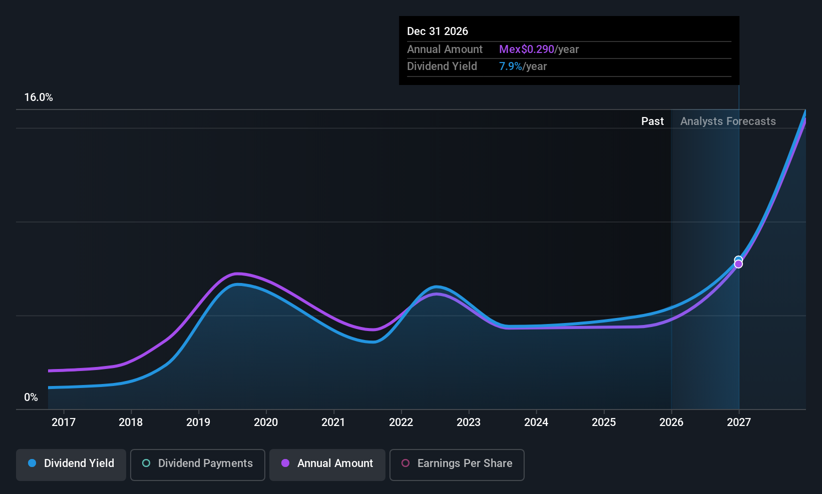 BMV:ARA * Dividend History as at Jan 2026