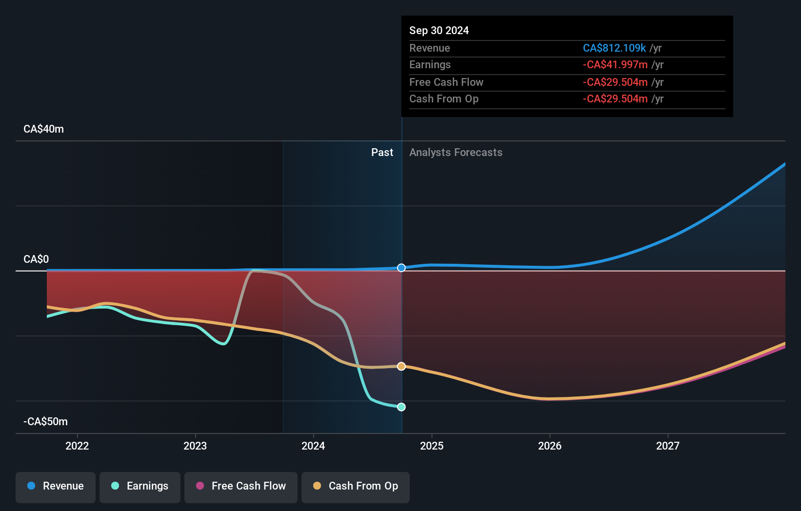 NEOE:ABXX Earnings & Revenue Growth as at Nov 2025