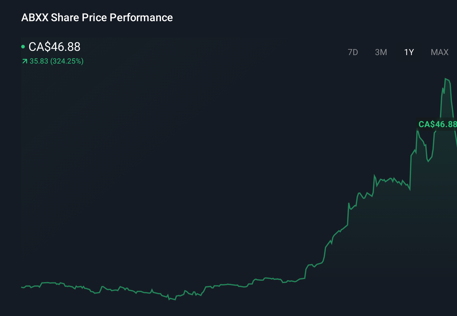 NEOE:ABXX 1-Year Stock Price Chart