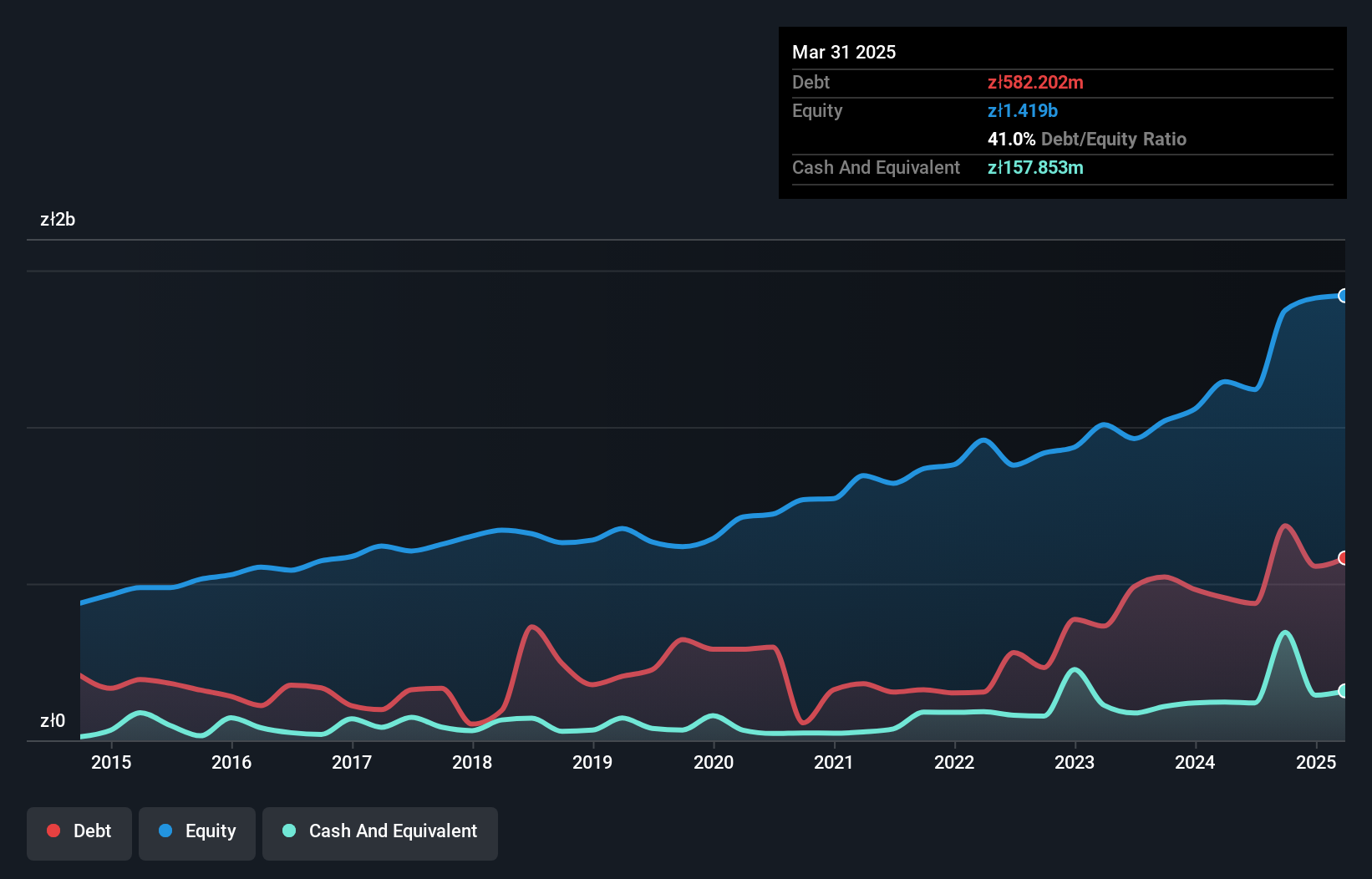 WSE:NEU Debt to Equity as at Mar 2025