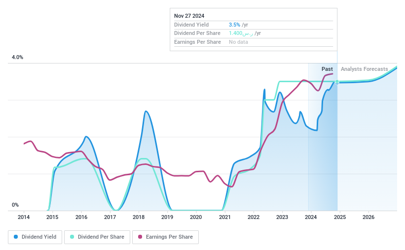 SASE:4007 Dividend History as at Nov 2024