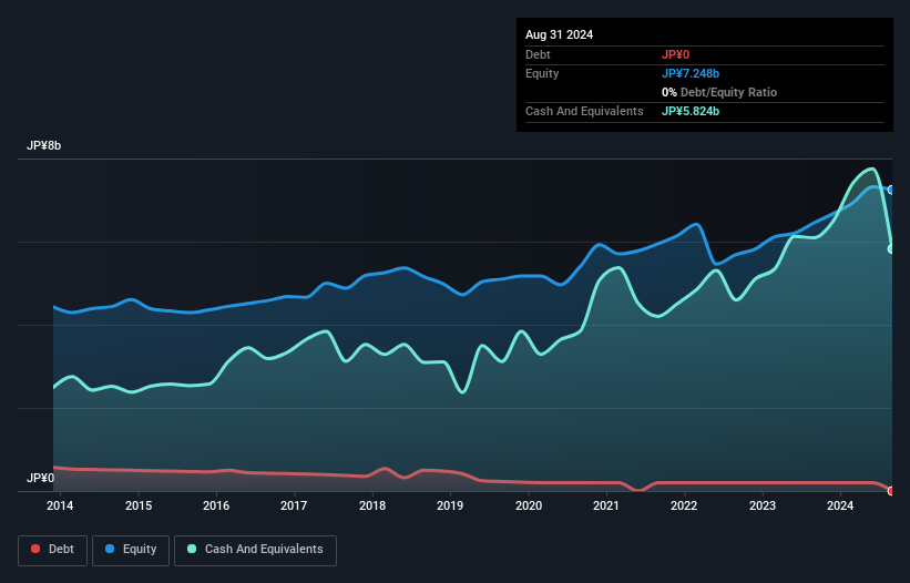 TSE:3791 Debt to Equity as at Nov 2024