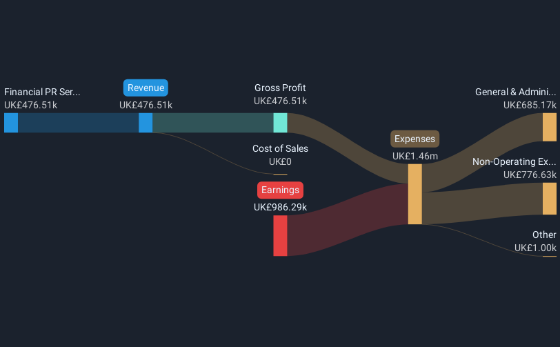 OFEX:LFT Revenue & Expenses Breakdown as at Jan 2025