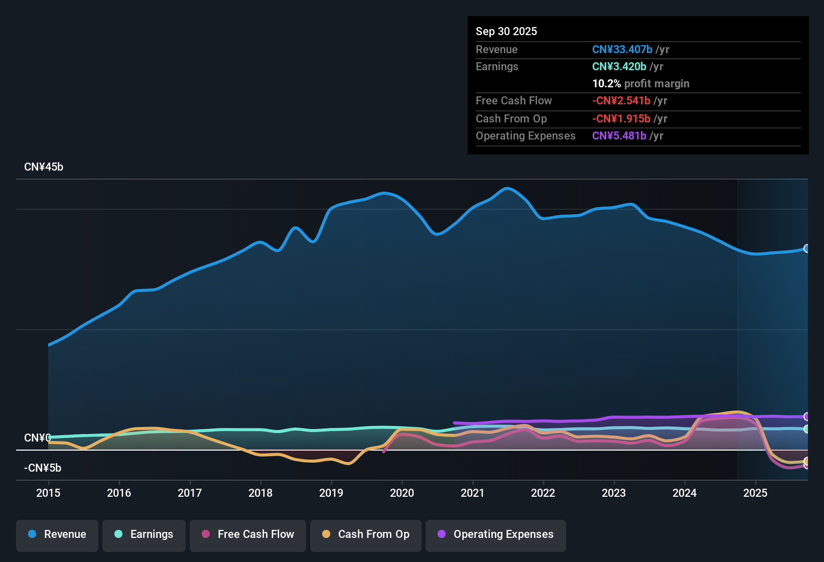 SEHK:3969 Earnings & Revenue History as at Oct 2025