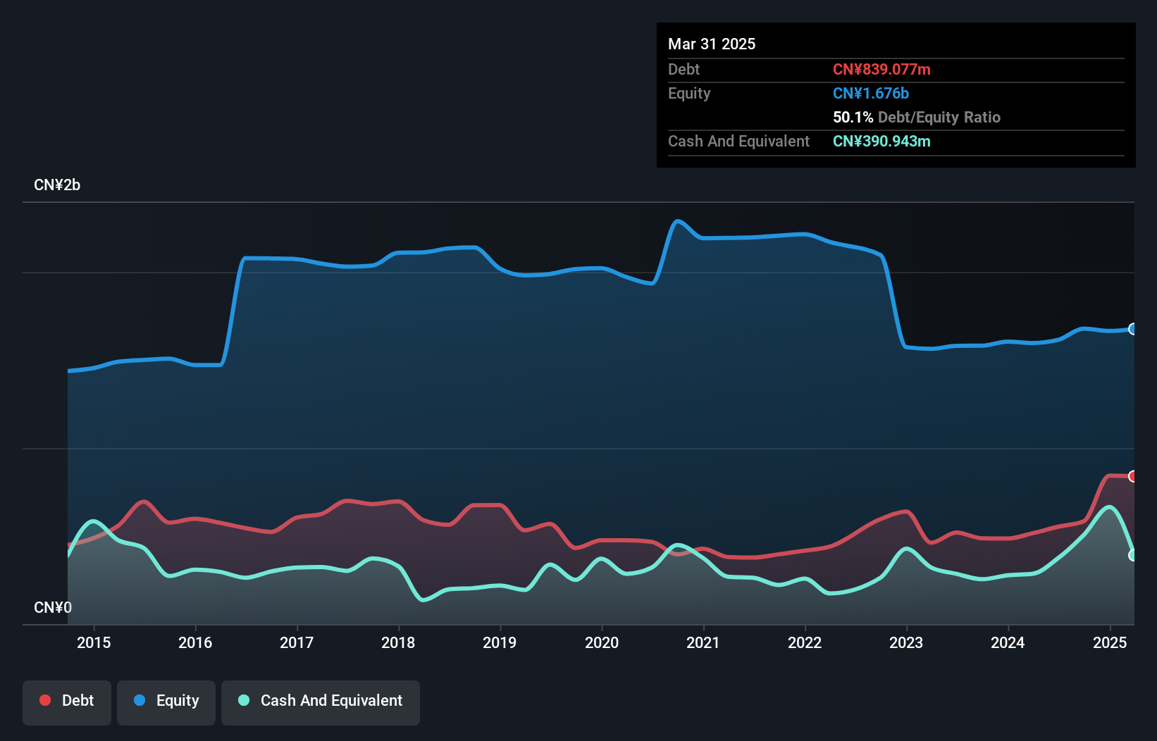 SZSE:002671 Debt to Equity History and Analysis as at Jan 2025