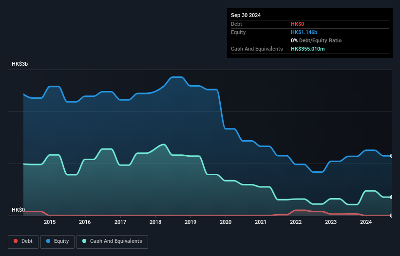 SEHK:178 Debt to Equity History and Analysis as at Mar 2025