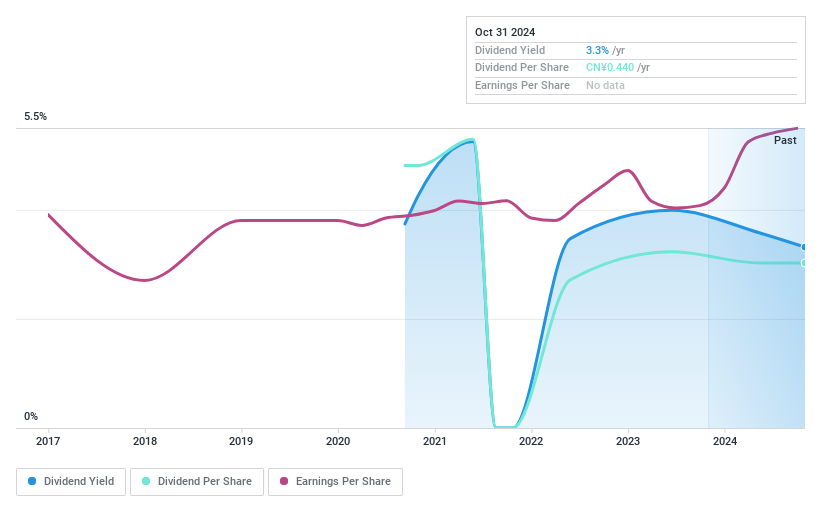 SHSE:603408 Dividend History as at Oct 2024