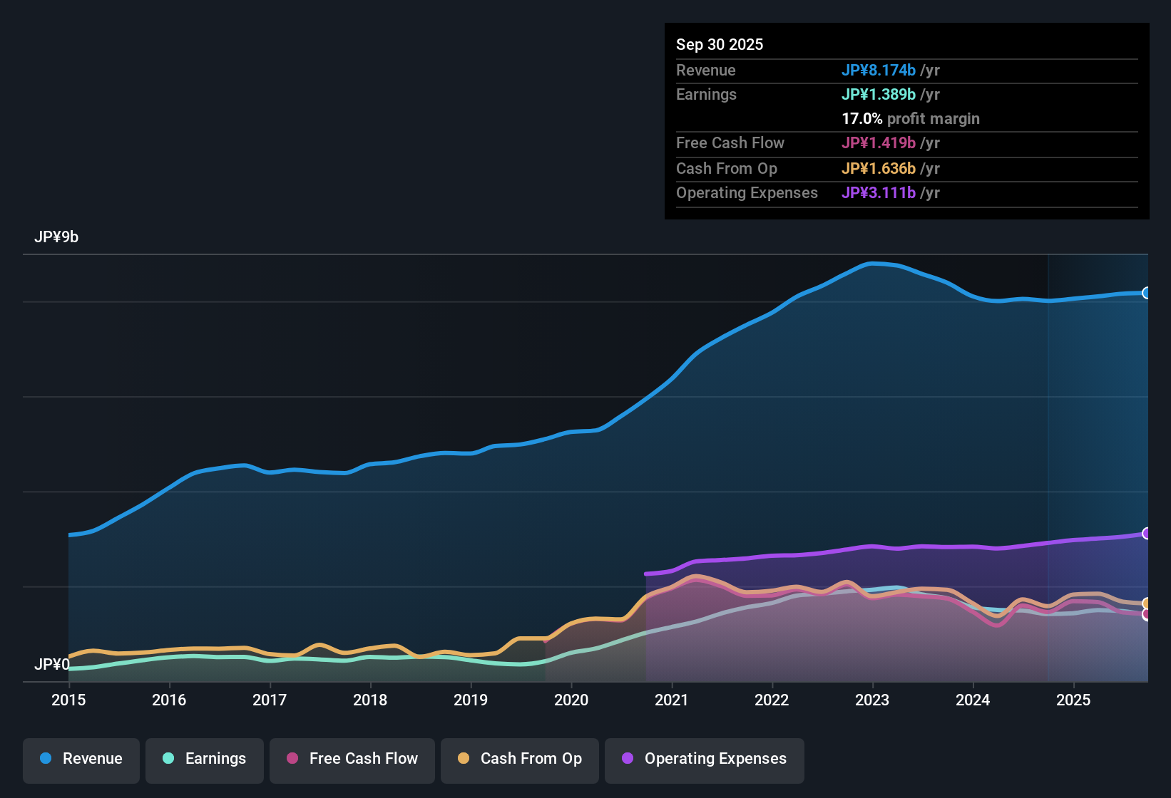 TSE:2148 Earnings & Revenue History as at Nov 2025