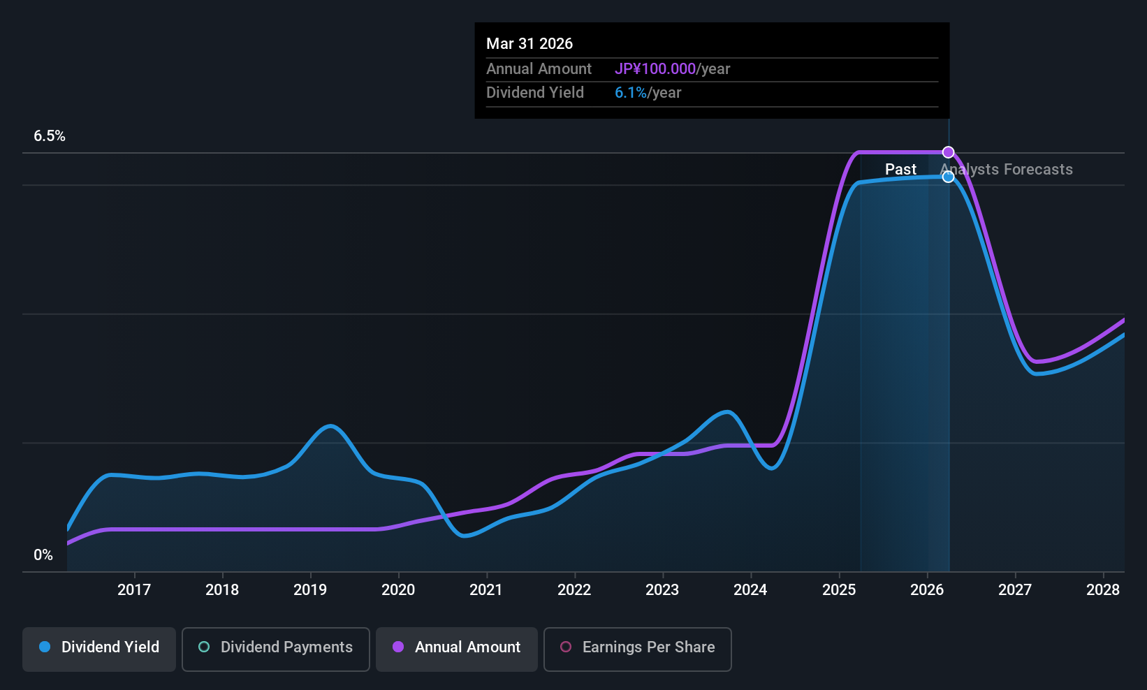 TSE:2148 Dividend History as at Dec 2025
