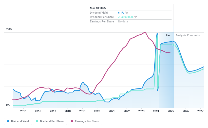 TSE:2148 Dividend History as at Dec 2024