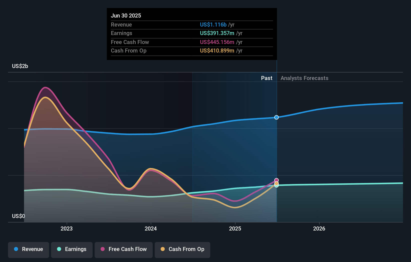 ABCB Earnings & Revenue Growth as at Oct 2025