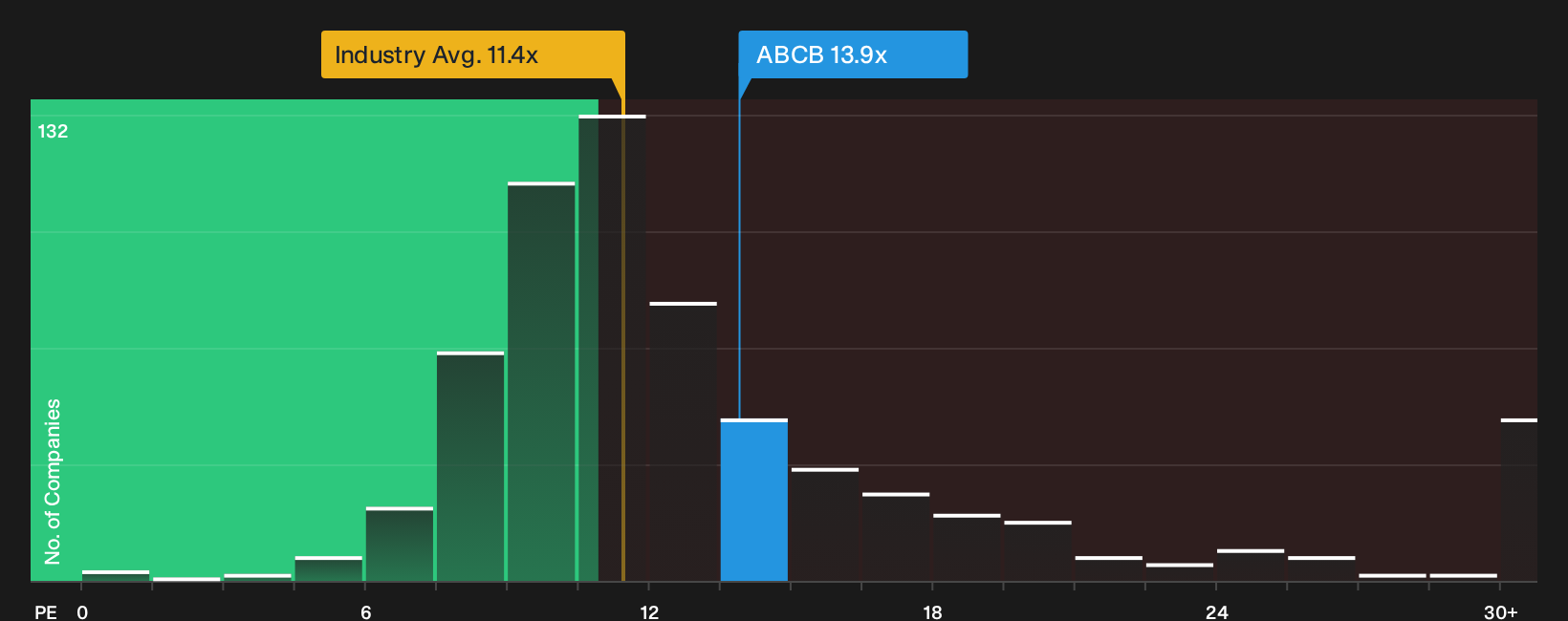 NYSE:ABCB P/E Ratio as at Jun 2026