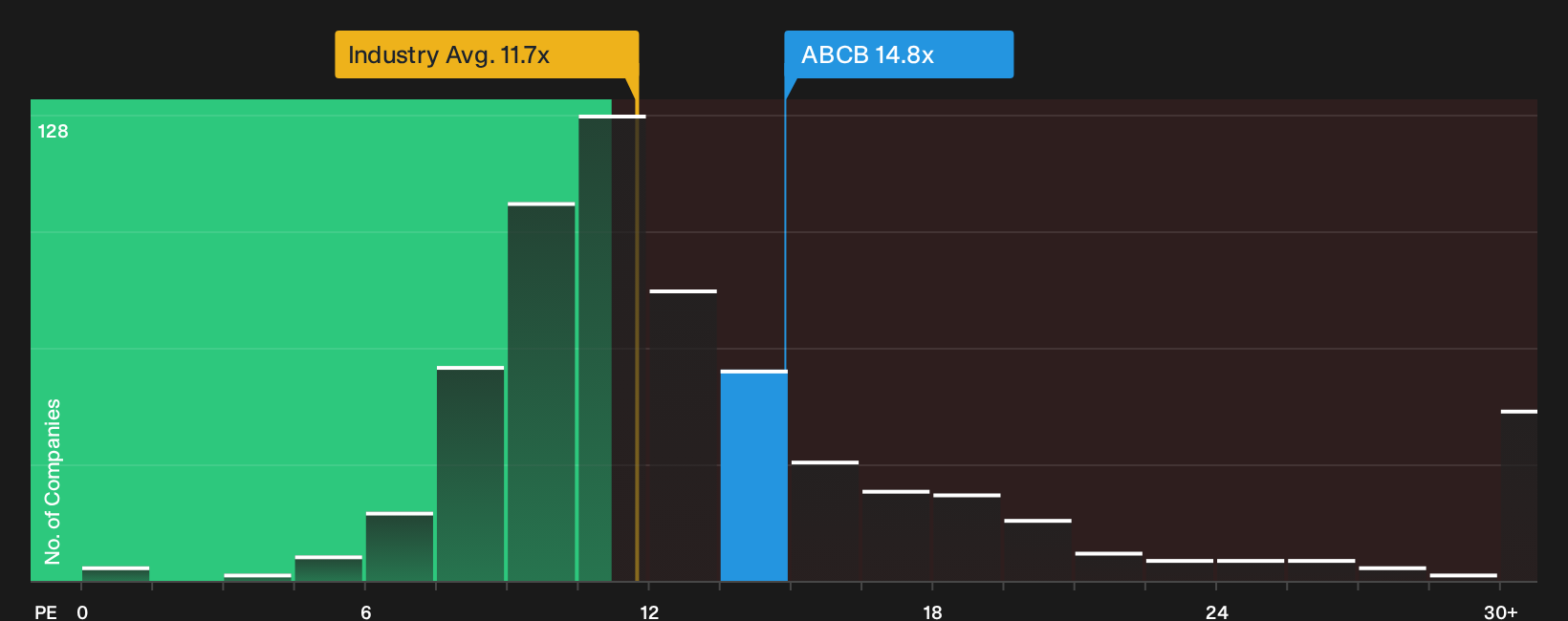 NYSE:ABCB P/E Ratio as at Jul 2026