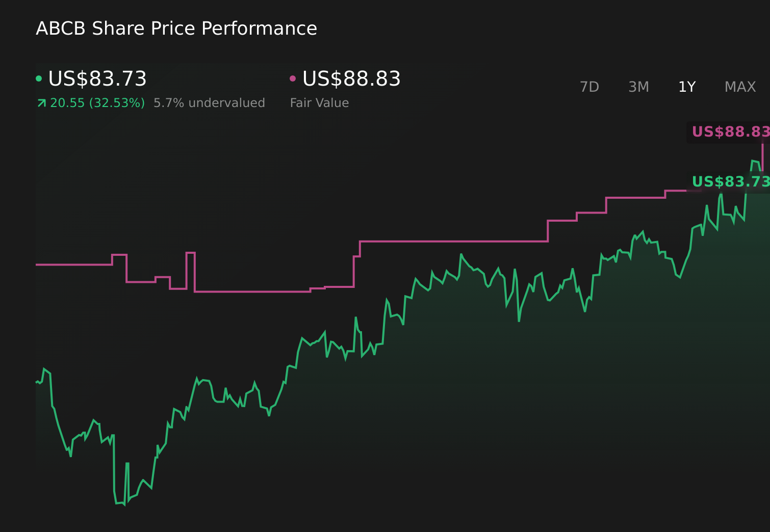 ABCB 1-Year Stock Price Chart