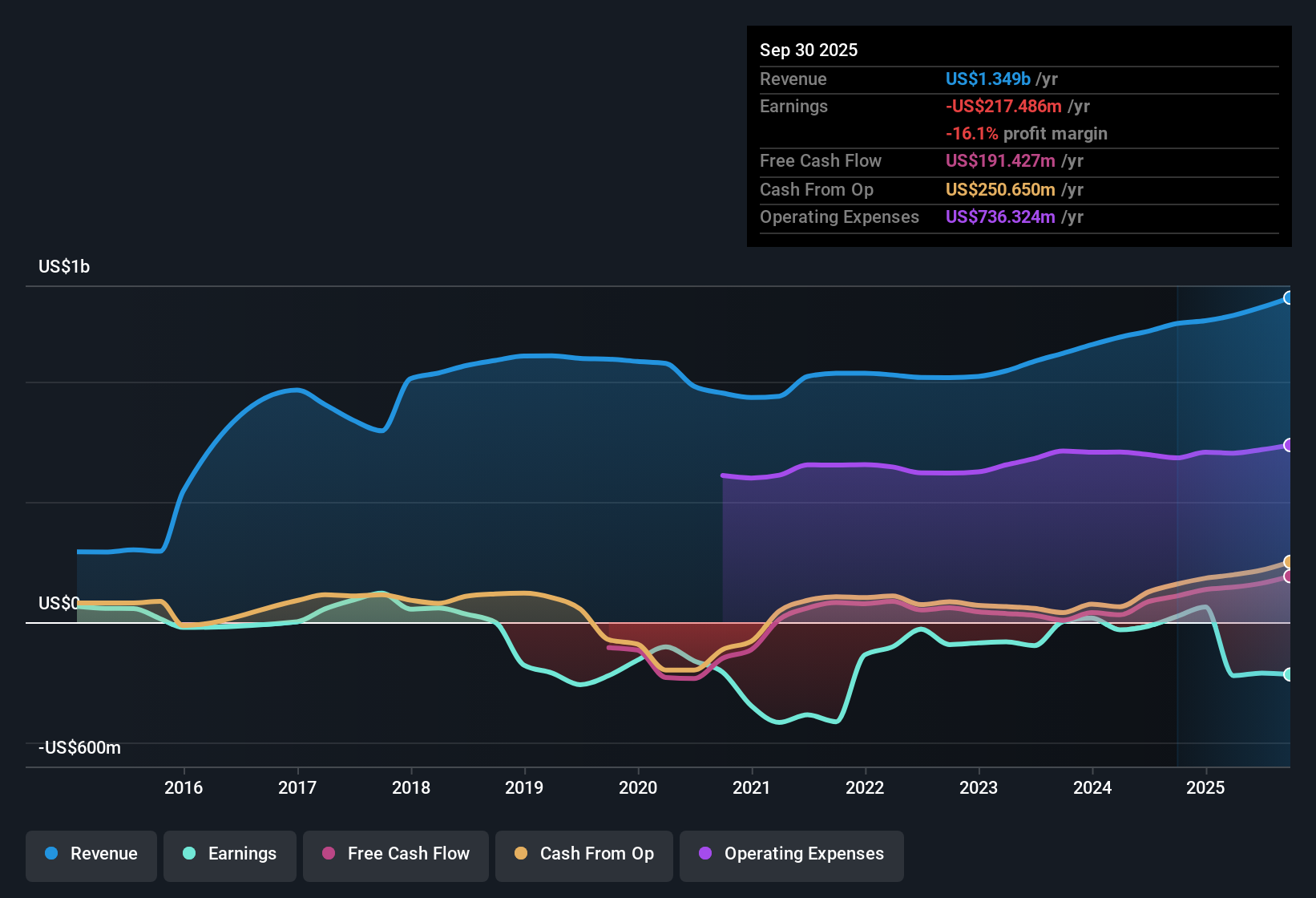 NasdaqGS:LIVN Earnings & Revenue History as at Nov 2025