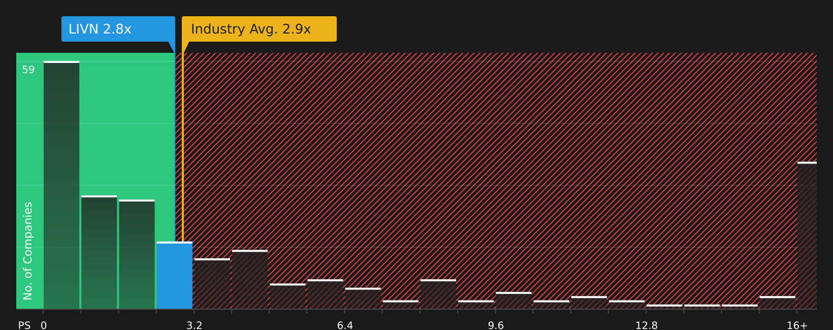 NasdaqGS:LIVN P/S Ratio as at Feb 2026