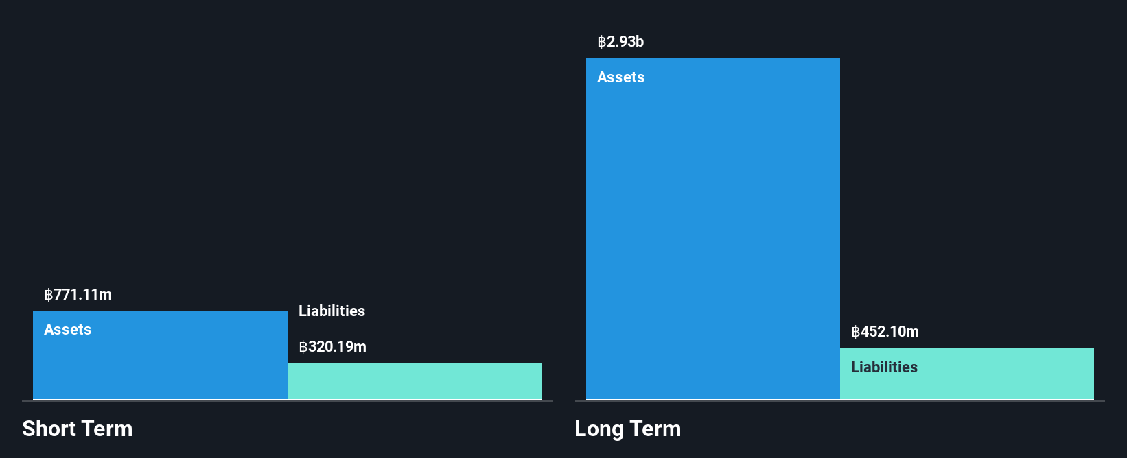 SET:TGE Financial Position Analysis as at Dec 2024