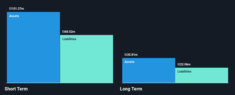 TASE:ORAD Financial Position Analysis as at Feb 2025