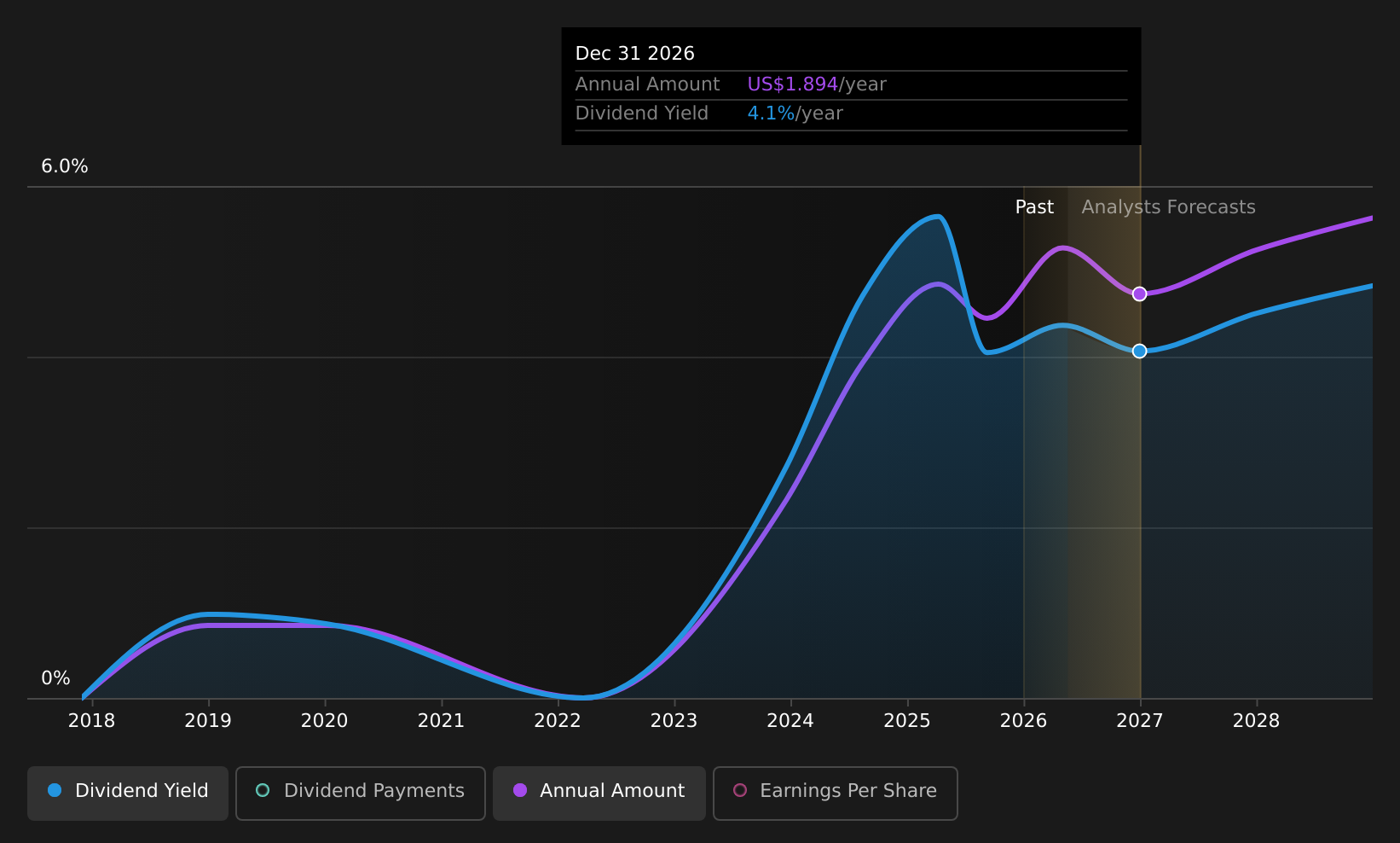 HTHT Dividend History as at May 2026
