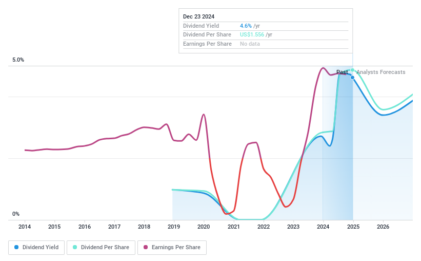 NasdaqGS:HTHT Dividend History as at Dec 2024