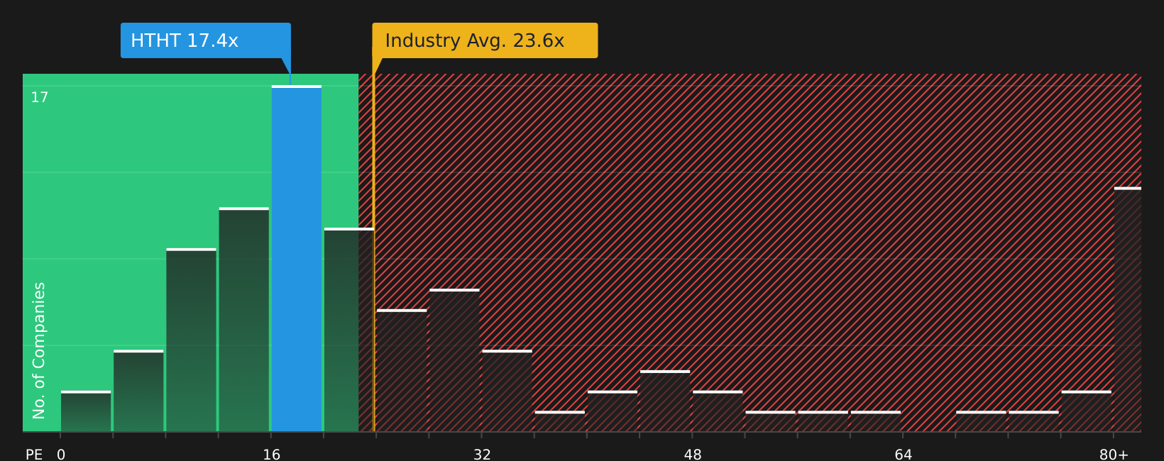 NasdaqGS:HTHT P/E Ratio as at Aug 2026