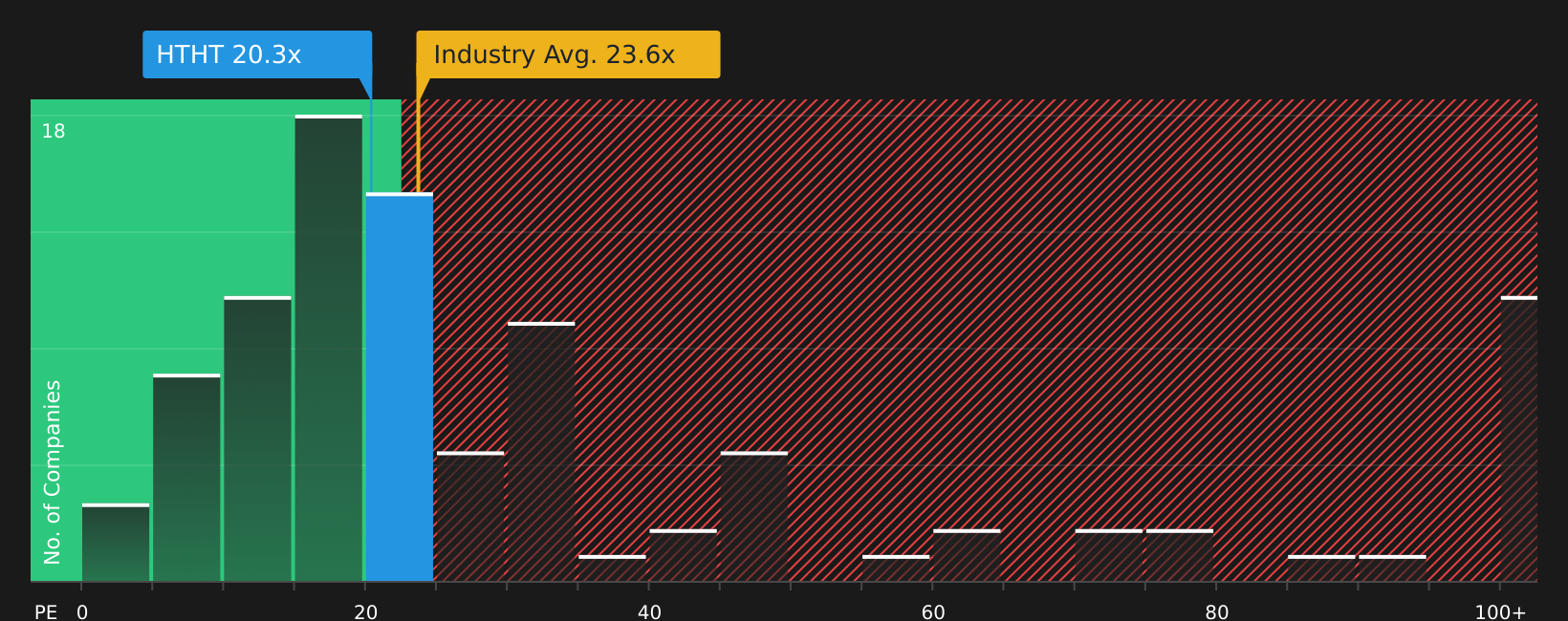 NasdaqGS:HTHT P/E Ratio as at Aug 2026