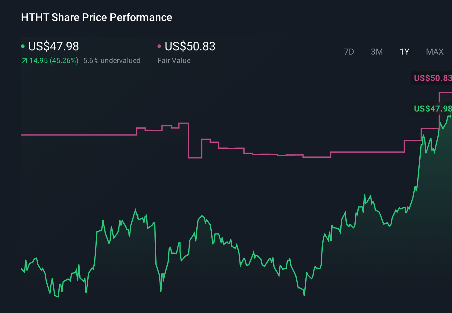 HTHT 1-Year Stock Price Chart
