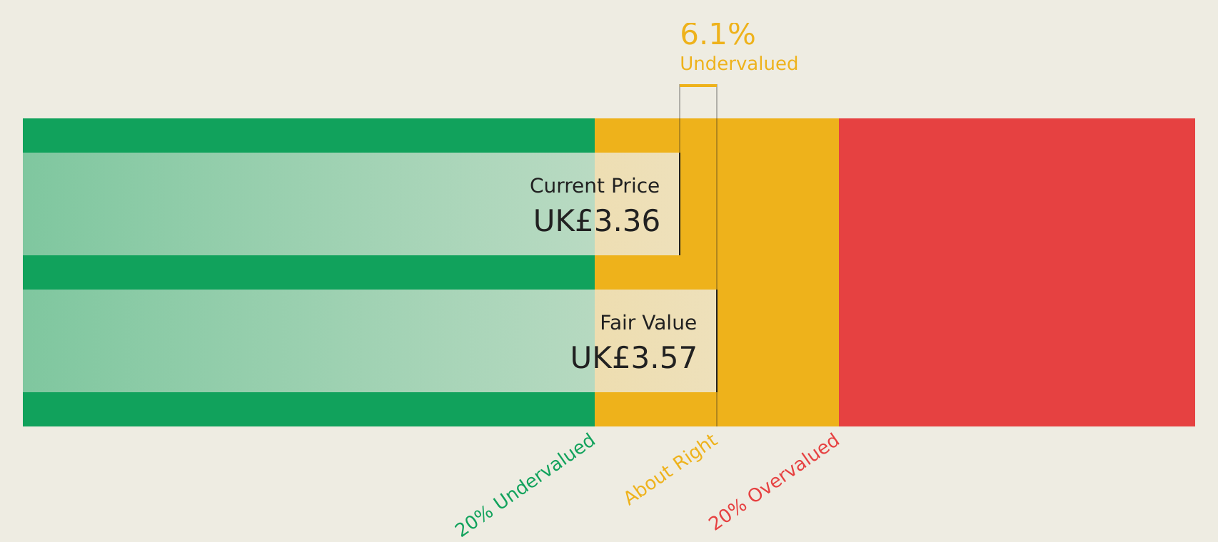 LSE:ROR Discounted Cash Flow as at Sep 2025