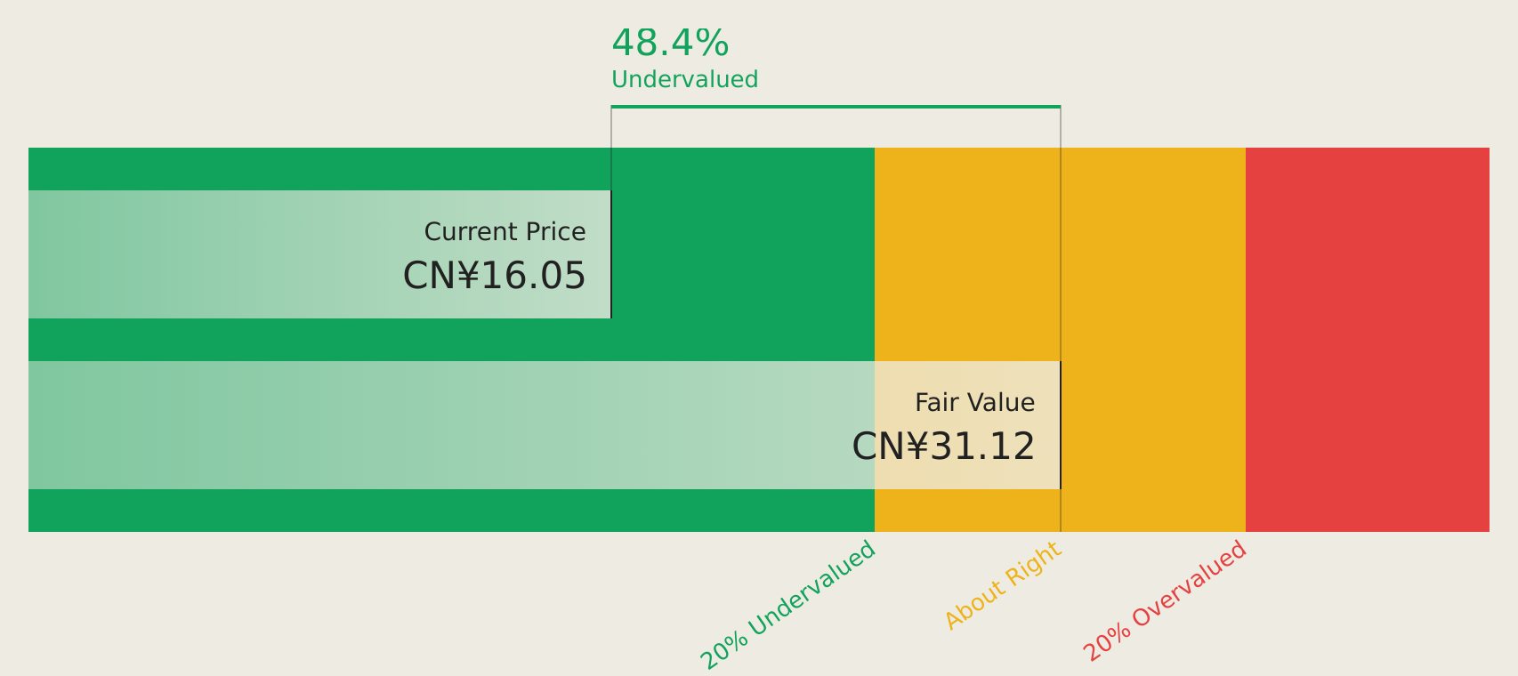 SZSE:002245 Discounted Cash Flow as at Jul 2026