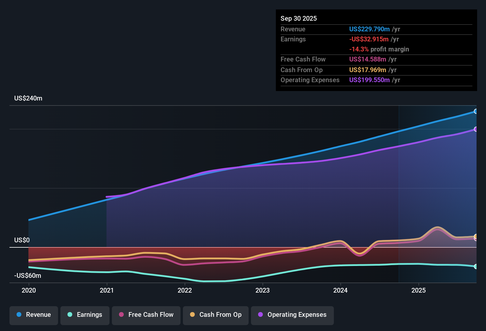NYSE:WEAV Earnings & Revenue History as at Nov 2025