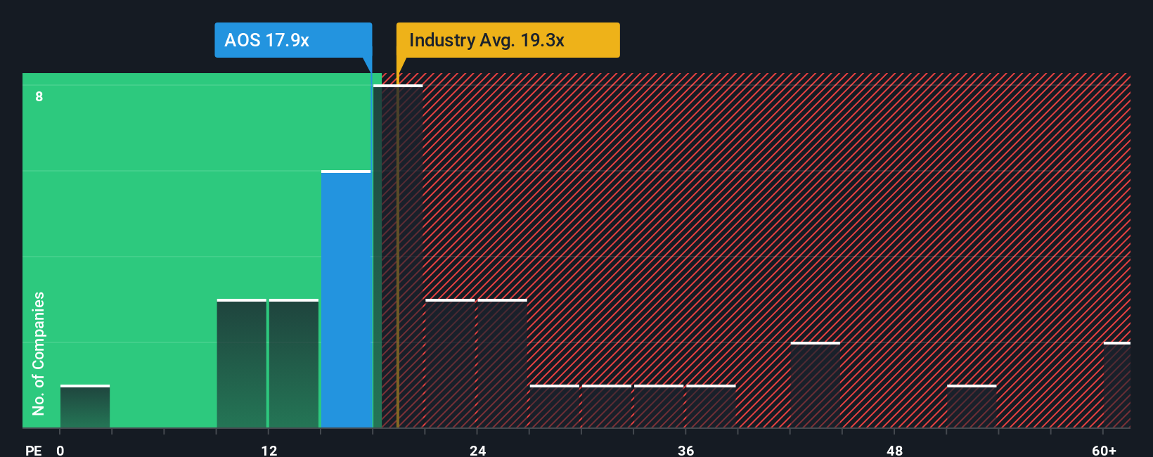 NYSE:AOS PE Ratio as at Dec 2025