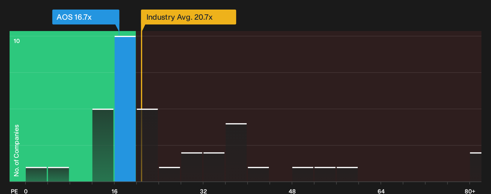 NYSE:AOS P/E Ratio as at Apr 2026