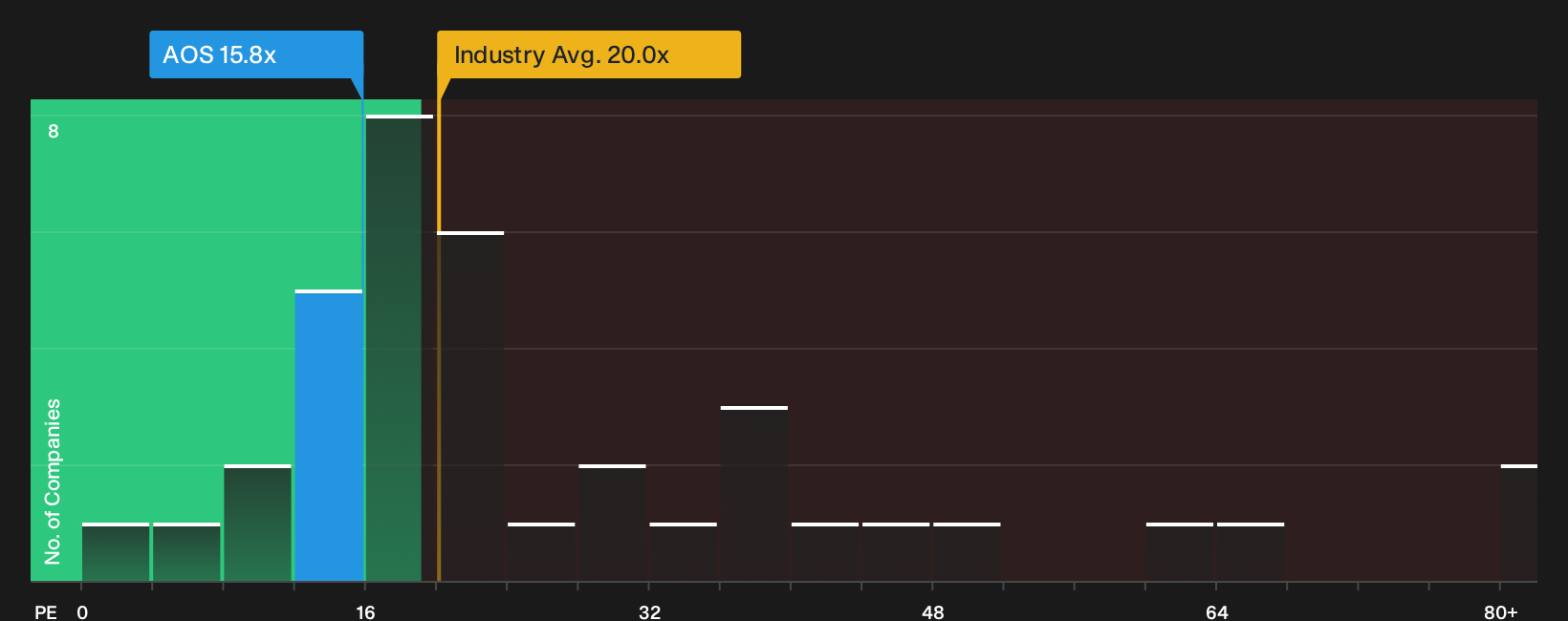 NYSE:AOS P/E Ratio as at Jun 2026