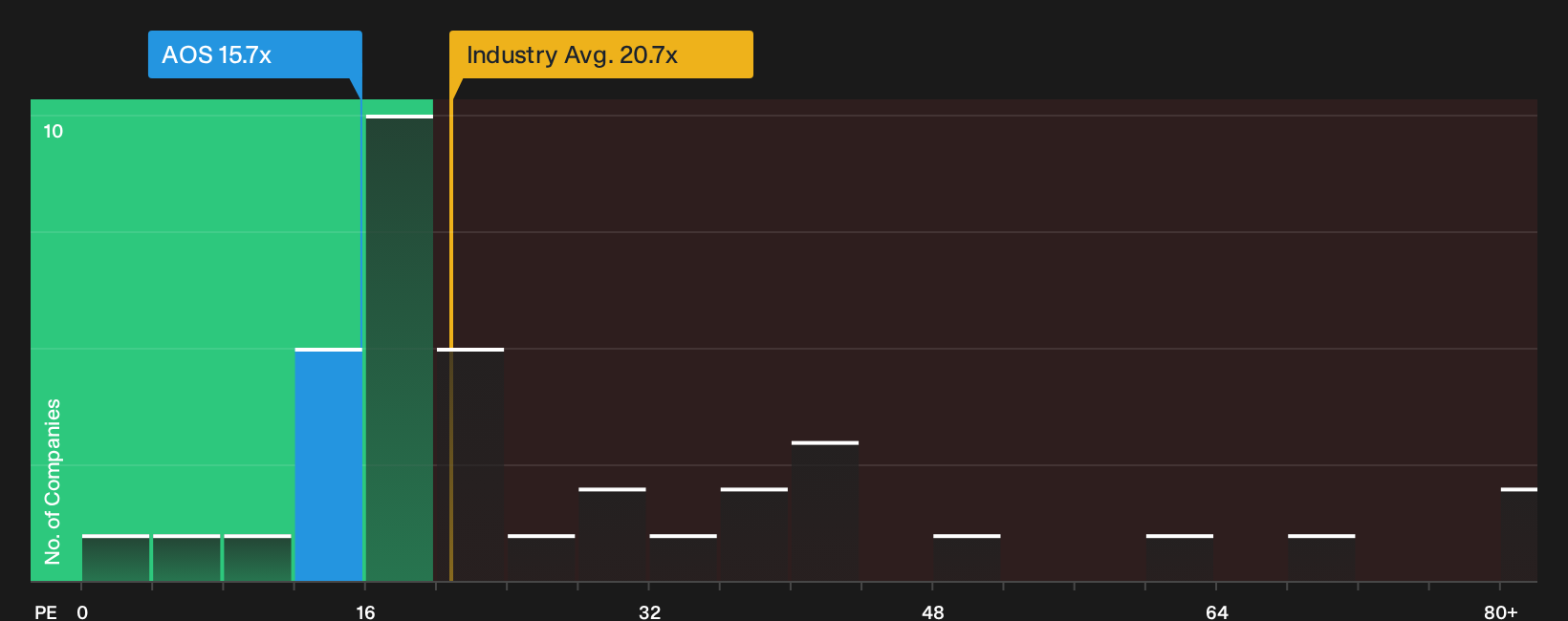 NYSE:AOS P/E Ratio as at Jun 2026