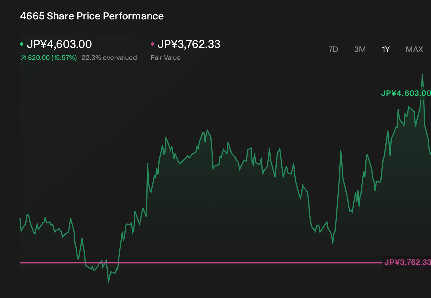 TSE:4665 1-Year Stock Price Chart