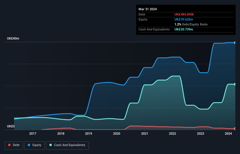 AIM:CAV Debt to Equity History and Analysis as at Nov 2024