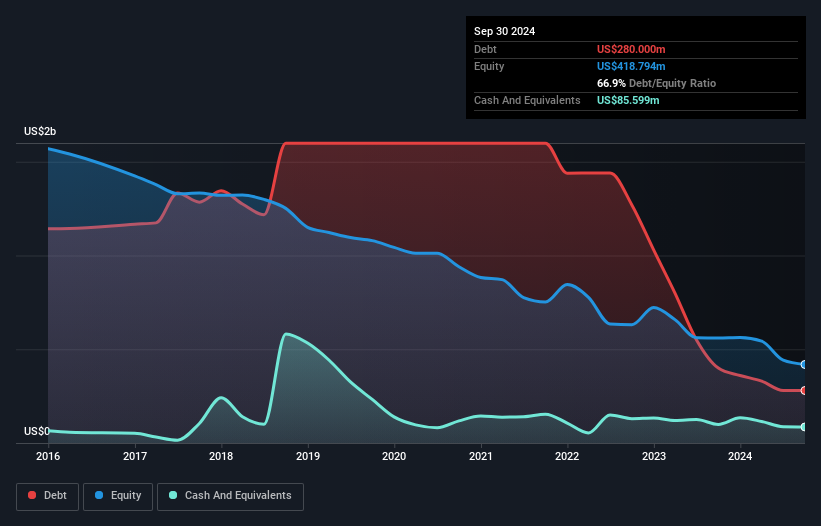 NYSE:SRG Debt to Equity History and Analysis as at Feb 2025