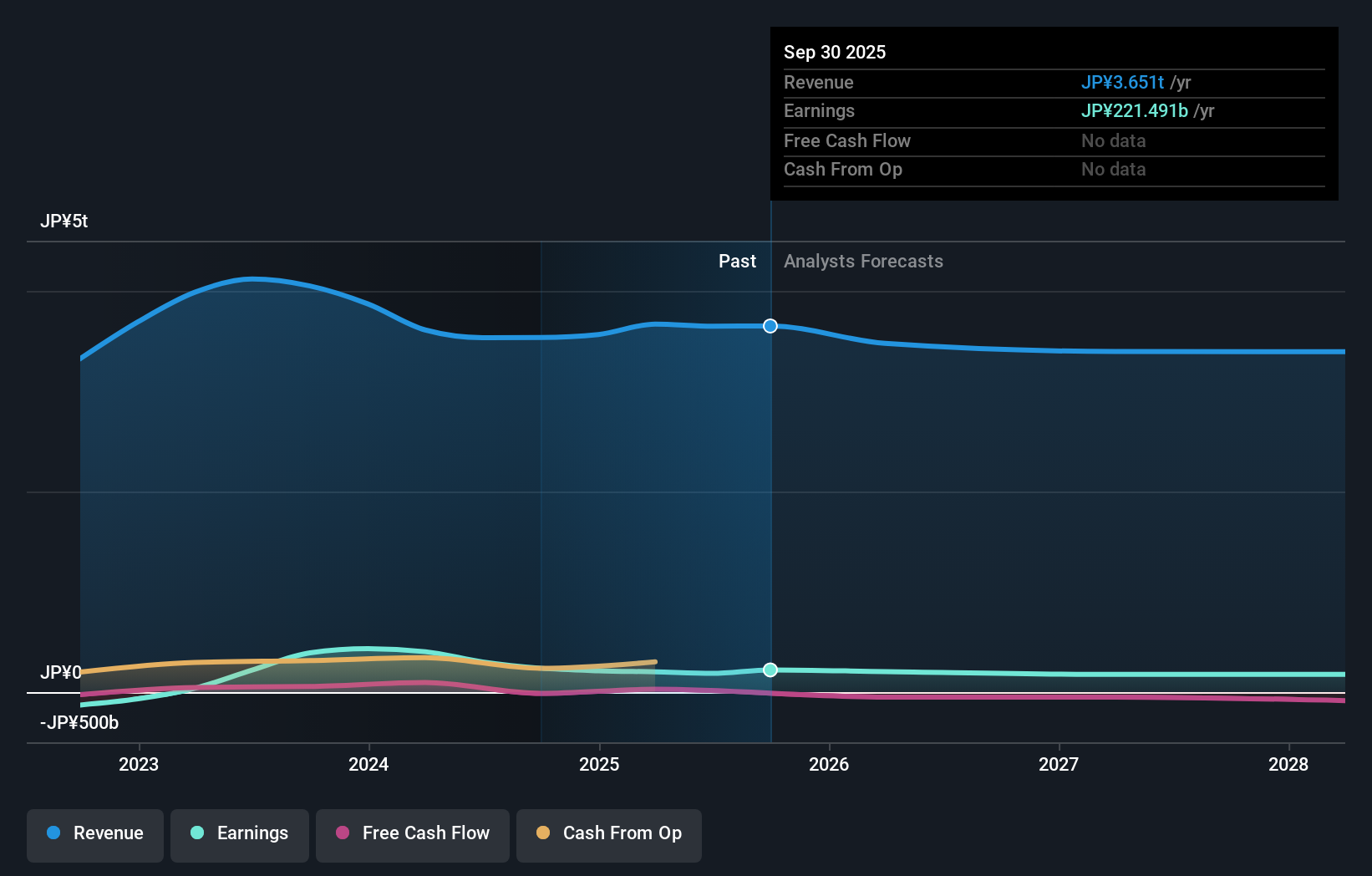 TSE:9502 Earnings & Revenue Growth as at Oct 2025