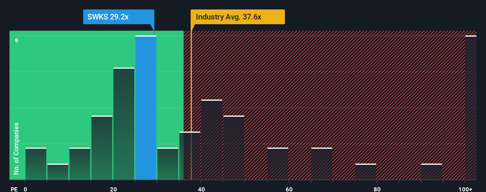 NasdaqGS:SWKS PE Ratio as at Oct 2025
