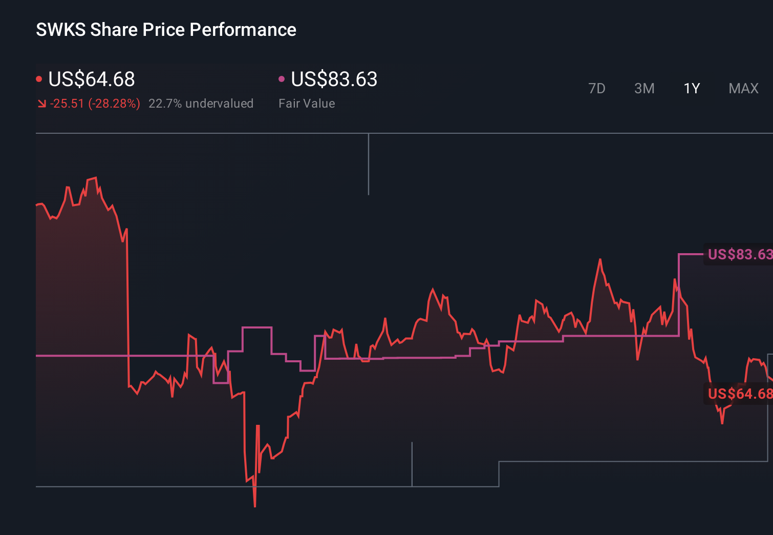 NasdaqGS:SWKS 1-Year Stock Price Chart