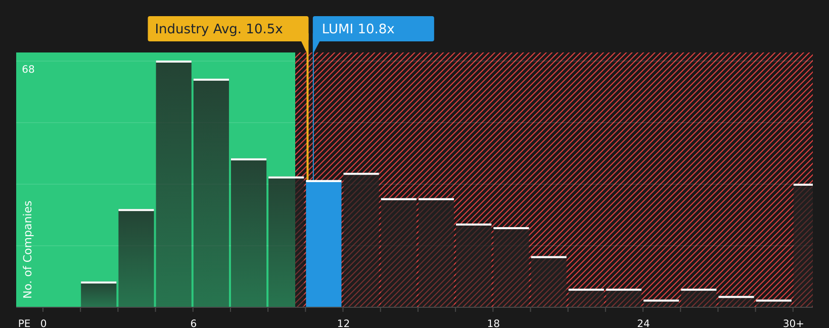 TASE:LUMI P/E Ratio as at Aug 2026