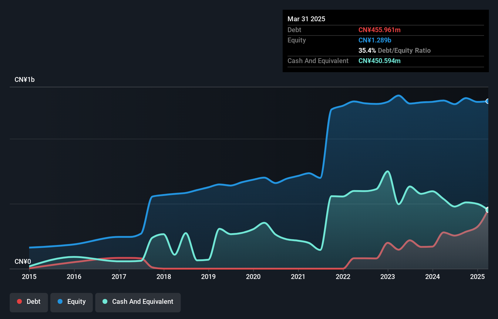 SZSE:002892 Debt to Equity as at Jan 2025