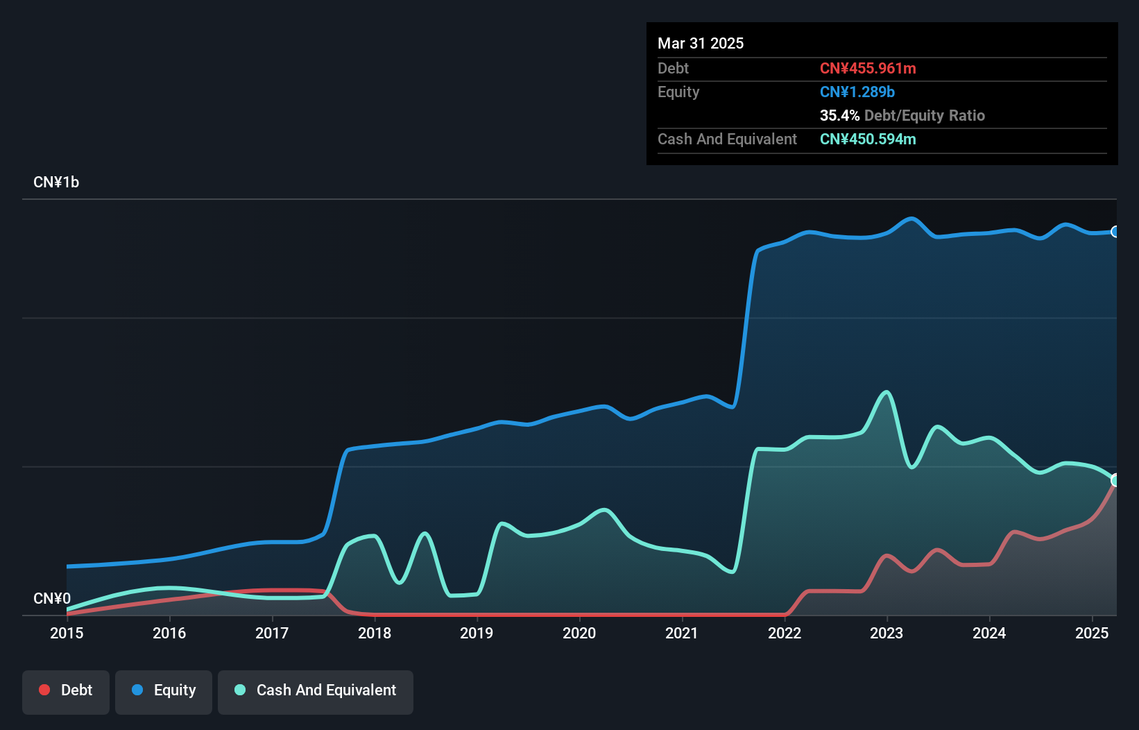 SZSE:002892 Debt to Equity as at Dec 2024