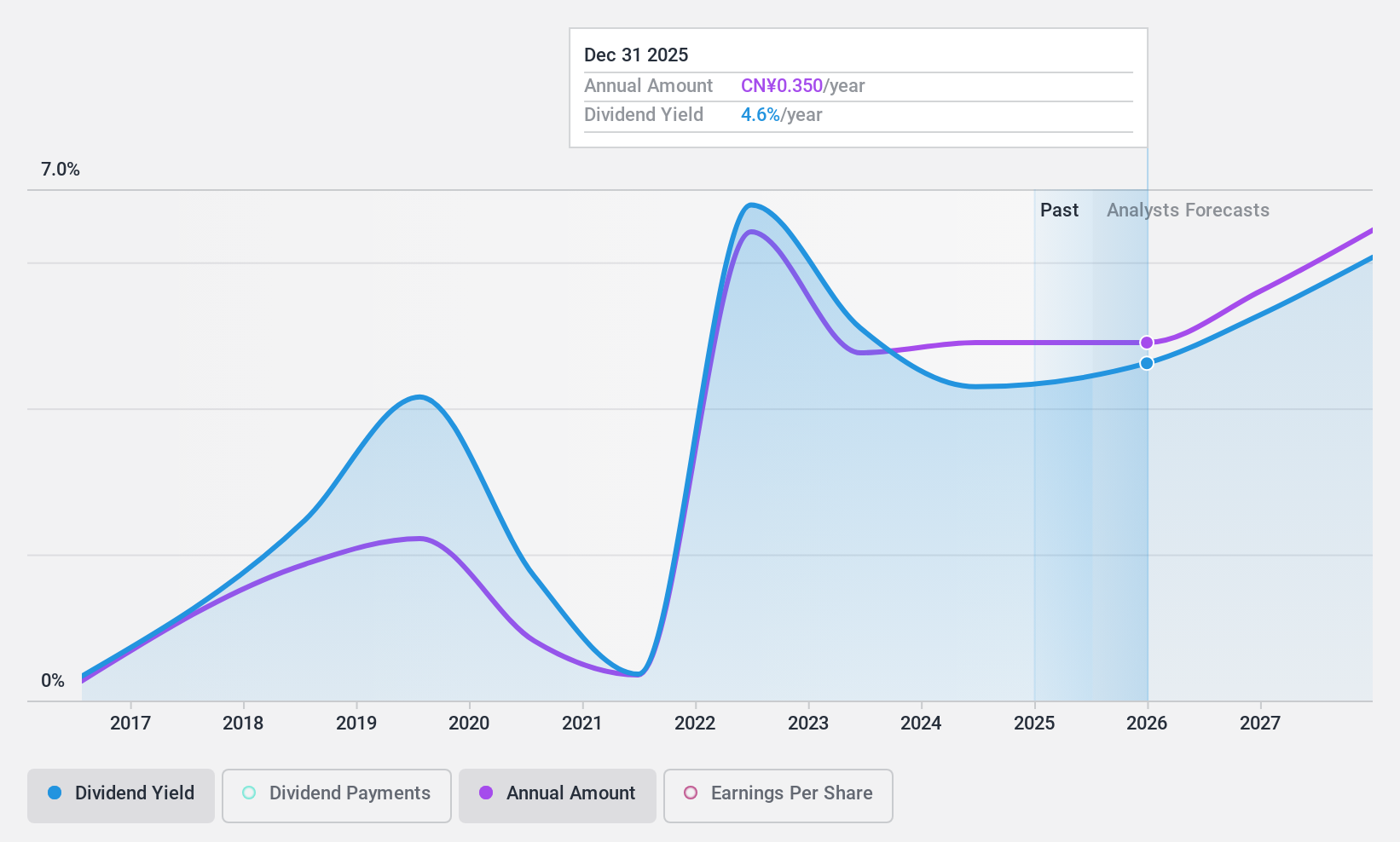 SHSE:601101 Dividend History as at Jan 2025