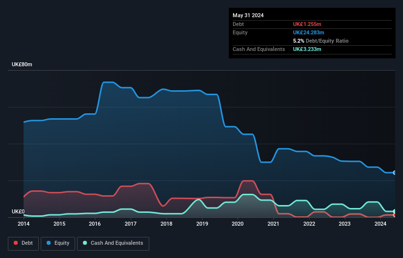 AIM:KBT Debt to Equity History and Analysis as at Jan 2025