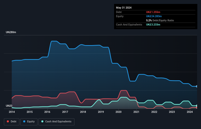 AIM:KBT Debt to Equity History and Analysis as at Dec 2024