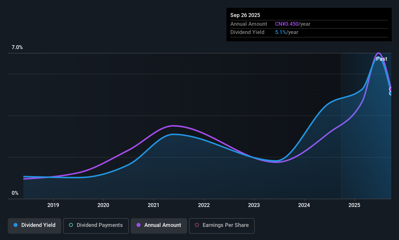 SHSE:603326 Dividend History as at Nov 2025