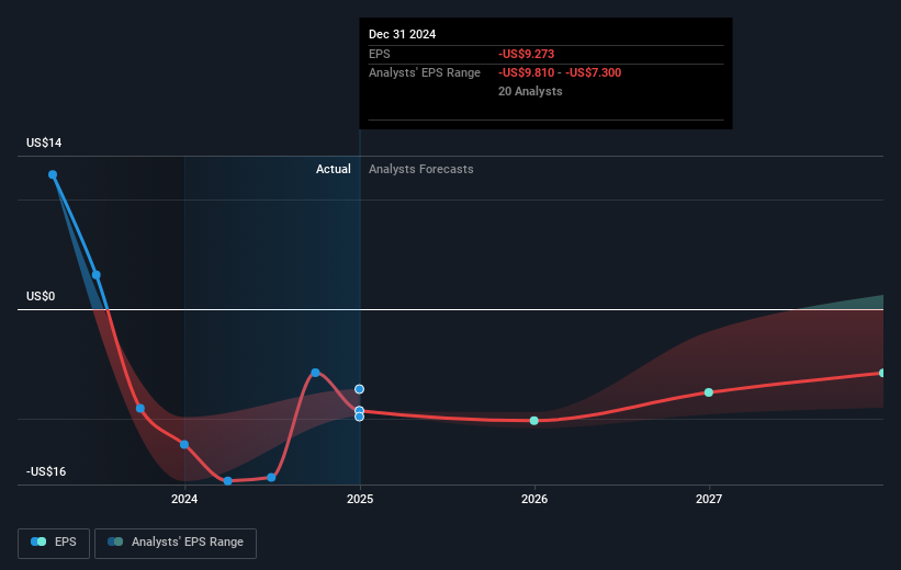 NasdaqGS:MRNA Earnings Per Share Growth as at Mar 2025