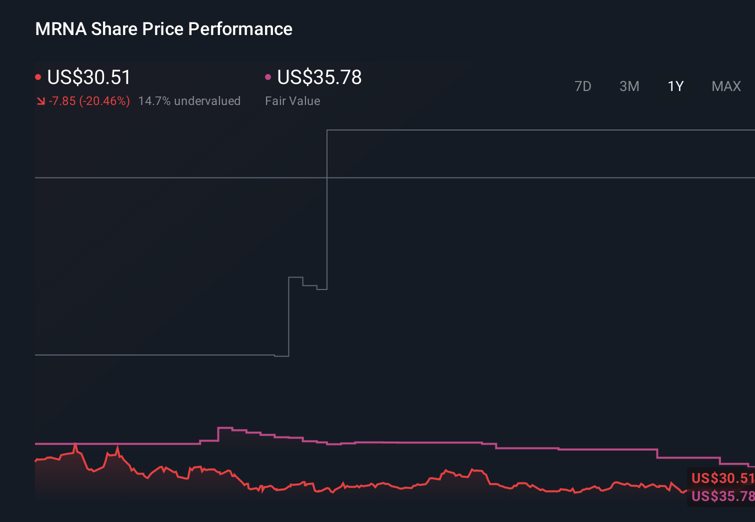 MRNA 1-Year Stock Price Chart